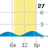Sigsbee Park tide chart for Friday, January 27, 2023