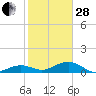 Sigsbee Park tide chart for Saturday, January 28, 2023