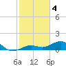 Sigsbee Park tide chart for Wednesday, January 4, 2023
