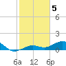 Sigsbee Park tide chart for Thursday, January 5, 2023