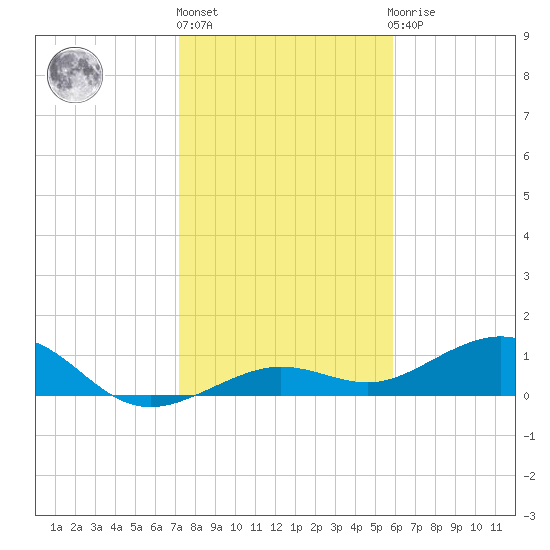 Sigsbee Park tide chart for Friday, January 6, 2023