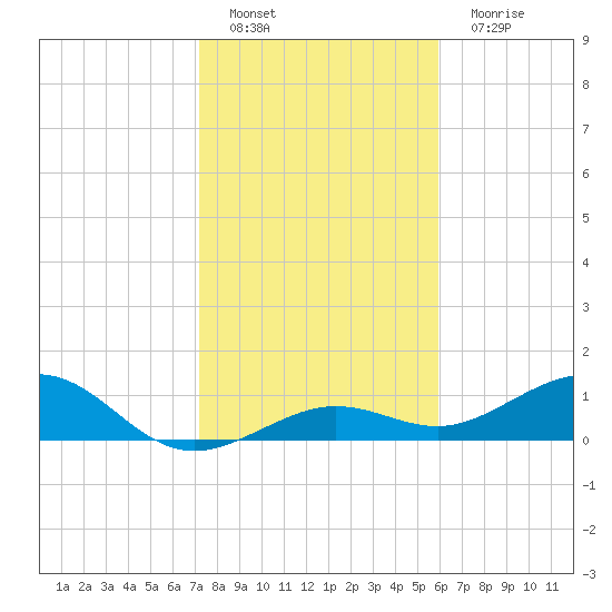 Sigsbee Park tide chart for Sunday, January 8, 2023
