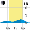 Sigsbee Park tide chart for Monday, February 13, 2023