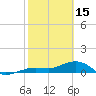 Sigsbee Park tide chart for Wednesday, February 15, 2023