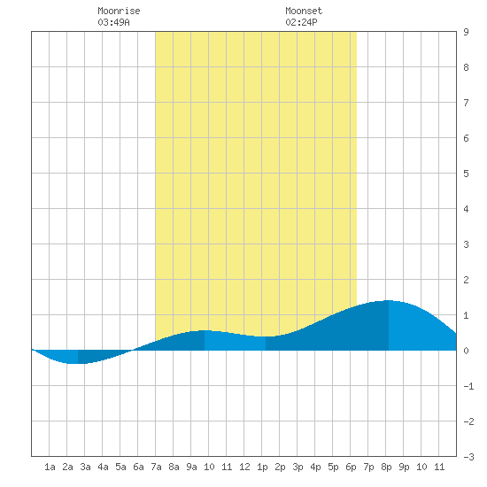 Sigsbee Park tide chart for Thursday, February 16, 2023
