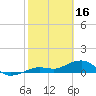 Sigsbee Park tide chart for Thursday, February 16, 2023
