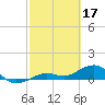 Sigsbee Park tide chart for Friday, February 17, 2023