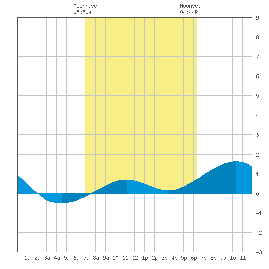 Sigsbee Park tide chart for Saturday, February 18, 2023