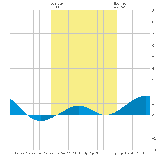 Sigsbee Park tide chart for Sunday, February 19, 2023