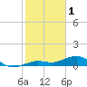 Sigsbee Park tide chart for Wednesday, February 1, 2023