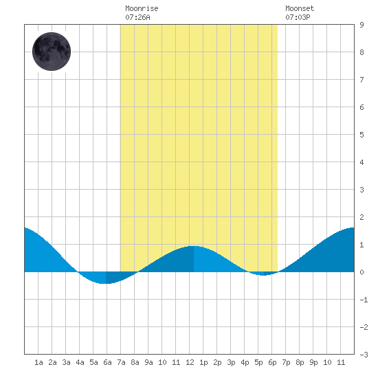 Sigsbee Park tide chart for Monday, February 20, 2023