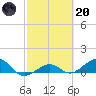 Sigsbee Park tide chart for Monday, February 20, 2023