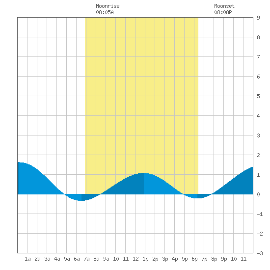 Sigsbee Park tide chart for Tuesday, February 21, 2023