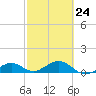 Sigsbee Park tide chart for Friday, February 24, 2023