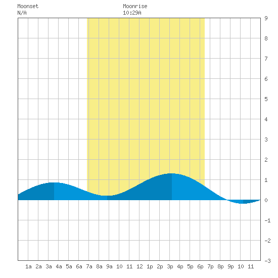 Sigsbee Park tide chart for Saturday, February 25, 2023