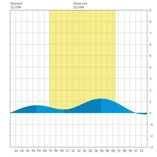 Sigsbee Park tide chart for Sunday, February 26, 2023