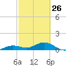 Sigsbee Park tide chart for Sunday, February 26, 2023