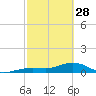 Sigsbee Park tide chart for Tuesday, February 28, 2023
