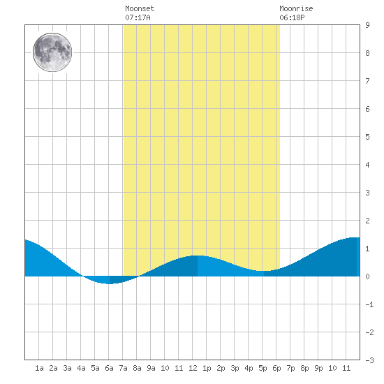 Sigsbee Park tide chart for Sunday, February 5, 2023