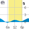 Sigsbee Park tide chart for Sunday, February 5, 2023