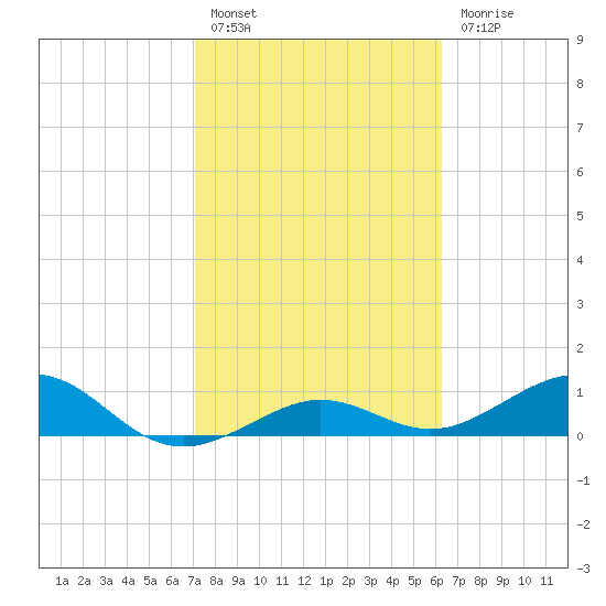 Sigsbee Park tide chart for Monday, February 6, 2023