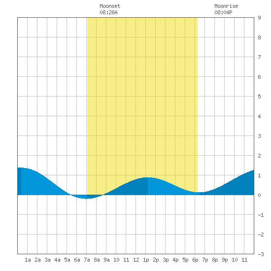 Sigsbee Park tide chart for Tuesday, February 7, 2023