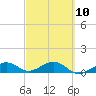 Sigsbee Park tide chart for Friday, March 10, 2023