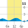 Sigsbee Park tide chart for Saturday, March 11, 2023