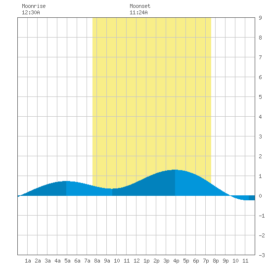 Sigsbee Park tide chart for Monday, March 13, 2023