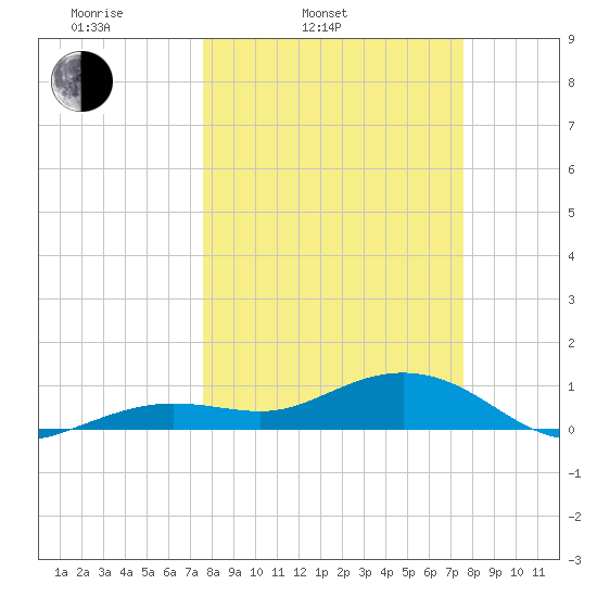 Sigsbee Park tide chart for Tuesday, March 14, 2023