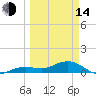 Sigsbee Park tide chart for Tuesday, March 14, 2023