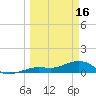 Sigsbee Park tide chart for Thursday, March 16, 2023