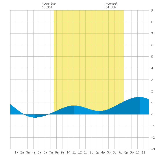 Sigsbee Park tide chart for Saturday, March 18, 2023