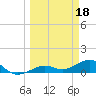 Sigsbee Park tide chart for Saturday, March 18, 2023