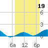 Sigsbee Park tide chart for Sunday, March 19, 2023