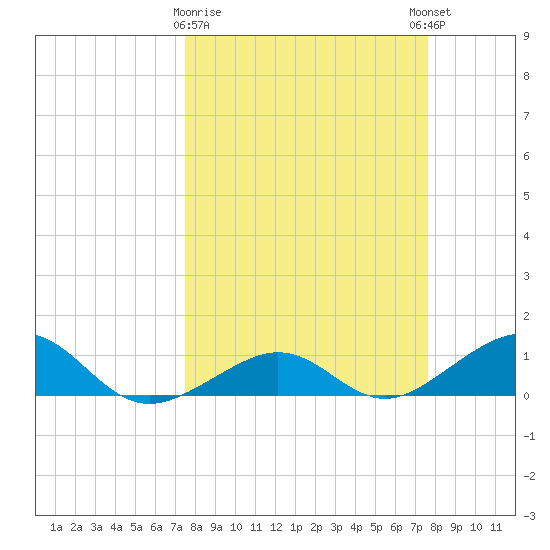 Sigsbee Park tide chart for Monday, March 20, 2023