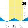 Sigsbee Park tide chart for Monday, March 20, 2023