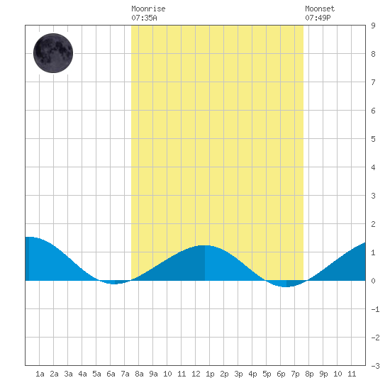 Sigsbee Park tide chart for Tuesday, March 21, 2023
