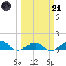 Sigsbee Park tide chart for Tuesday, March 21, 2023