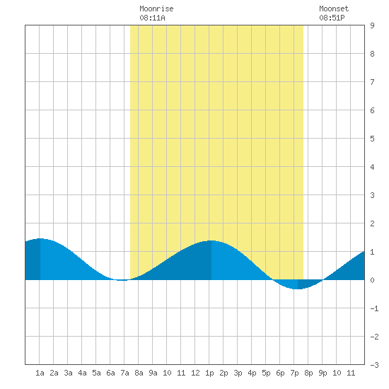Sigsbee Park tide chart for Wednesday, March 22, 2023