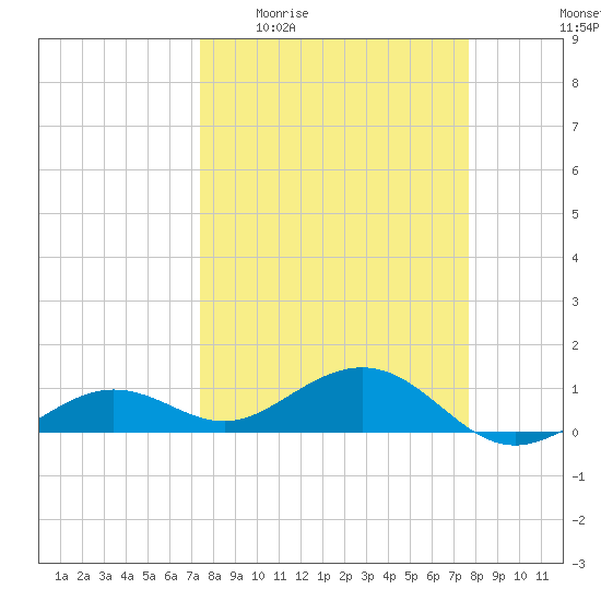 Sigsbee Park tide chart for Saturday, March 25, 2023