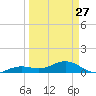 Sigsbee Park tide chart for Monday, March 27, 2023