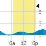 Sigsbee Park tide chart for Saturday, March 4, 2023