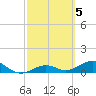 Sigsbee Park tide chart for Sunday, March 5, 2023