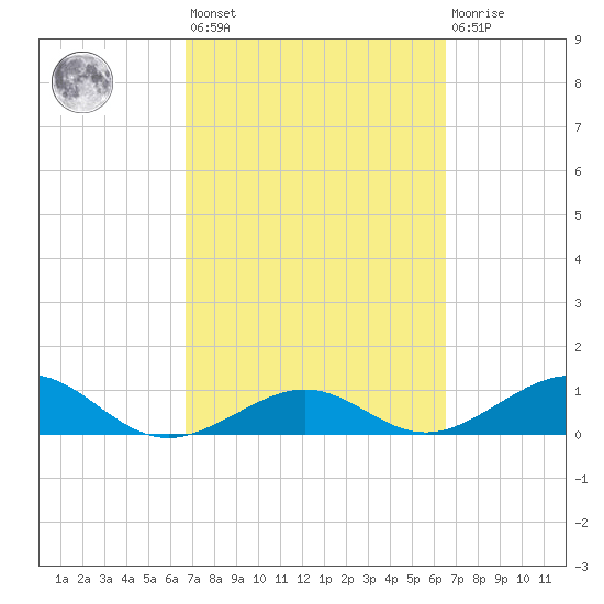 Sigsbee Park tide chart for Tuesday, March 7, 2023