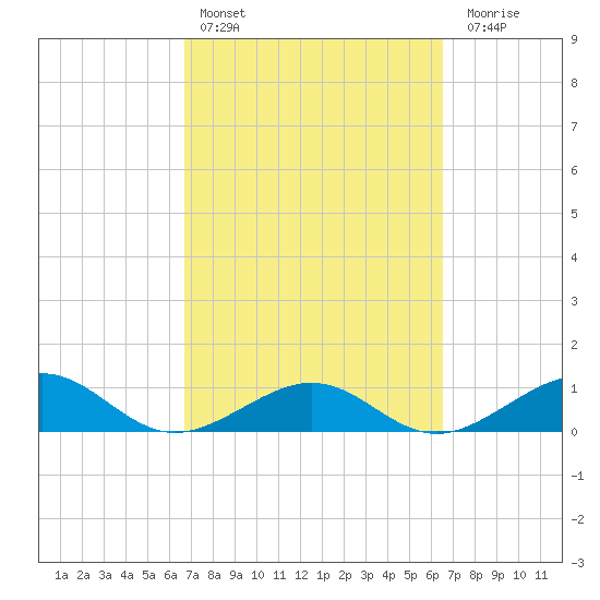 Sigsbee Park tide chart for Wednesday, March 8, 2023