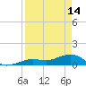 Sigsbee Park tide chart for Friday, April 14, 2023