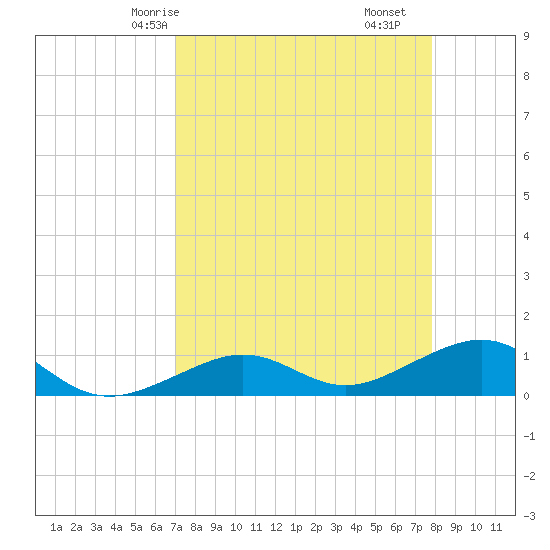 Sigsbee Park tide chart for Sunday, April 16, 2023