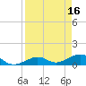 Sigsbee Park tide chart for Sunday, April 16, 2023