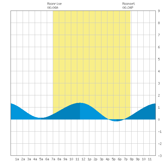 Sigsbee Park tide chart for Tuesday, April 18, 2023